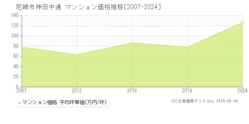 尼崎市神田中通のマンション価格推移グラフ 