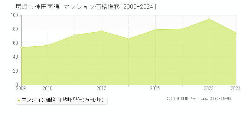 神田南通(尼崎市)のマンション価格推移グラフ(坪単価)[2009-2024年]