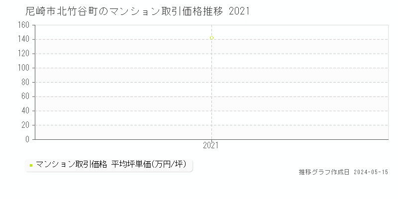 尼崎市北竹谷町のマンション価格推移グラフ 