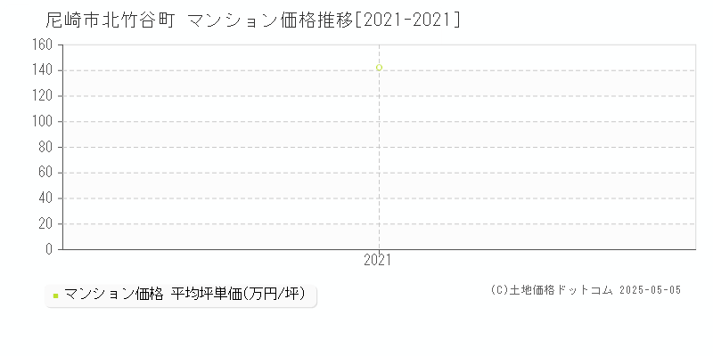 北竹谷町(尼崎市)のマンション価格推移グラフ(坪単価)[2021-2021年]