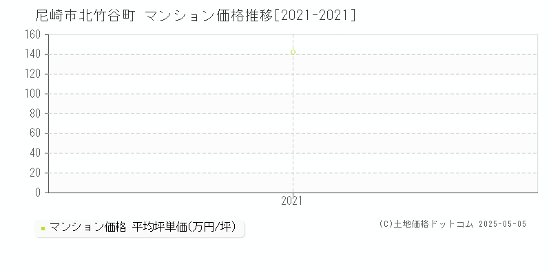 尼崎市北竹谷町のマンション価格推移グラフ 