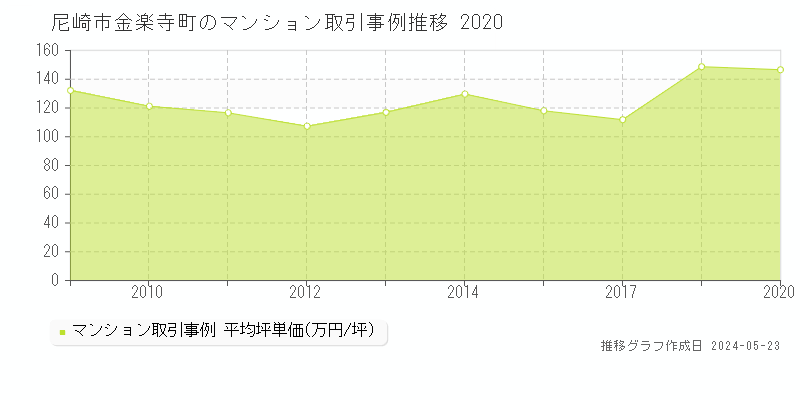尼崎市金楽寺町のマンション取引事例推移グラフ 