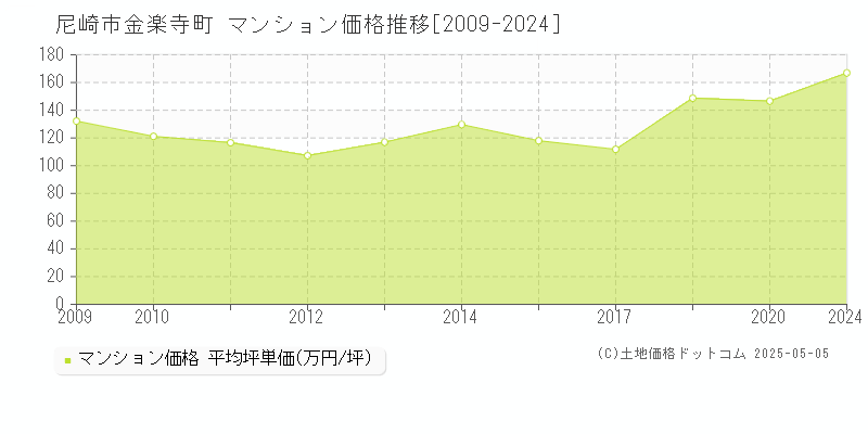 金楽寺町(尼崎市)のマンション価格推移グラフ(坪単価)[2009-2024年]