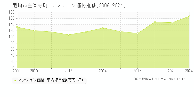 尼崎市金楽寺町のマンション価格推移グラフ 