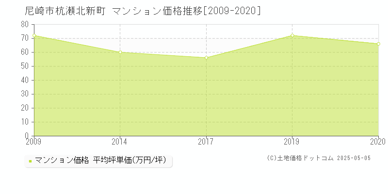 尼崎市杭瀬北新町のマンション価格推移グラフ 