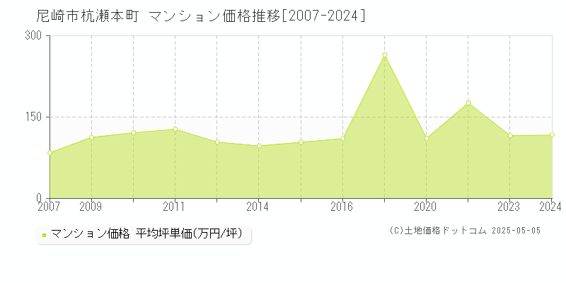 杭瀬本町(尼崎市)のマンション価格推移グラフ(坪単価)[2007-2024年]