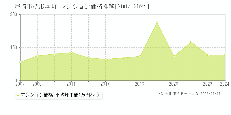 尼崎市杭瀬本町のマンション価格推移グラフ 