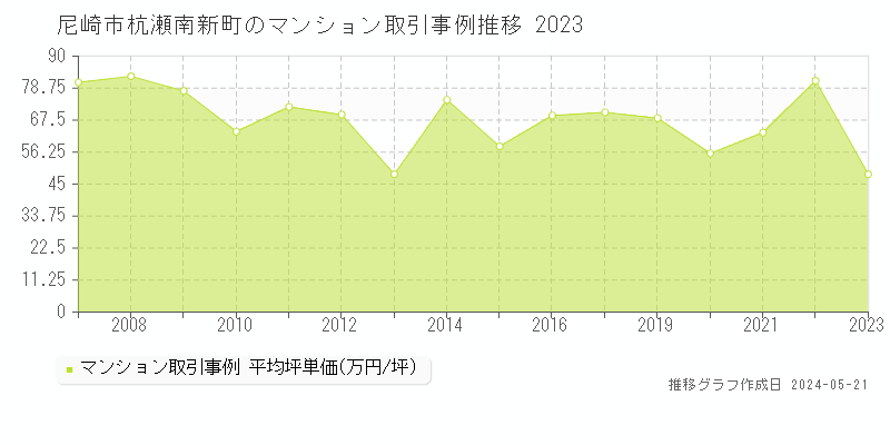 尼崎市杭瀬南新町のマンション取引事例推移グラフ 