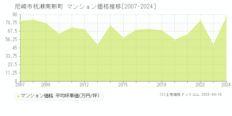 尼崎市杭瀬南新町のマンション取引事例推移グラフ 