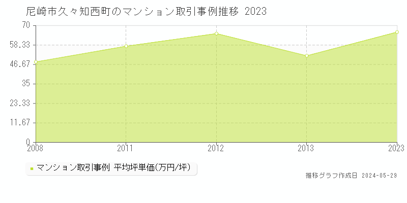 尼崎市久々知西町のマンション価格推移グラフ 