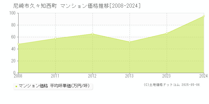 久々知西町(尼崎市)のマンション価格推移グラフ(坪単価)[2008-2024年]