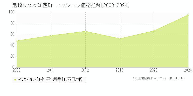 尼崎市久々知西町のマンション価格推移グラフ 