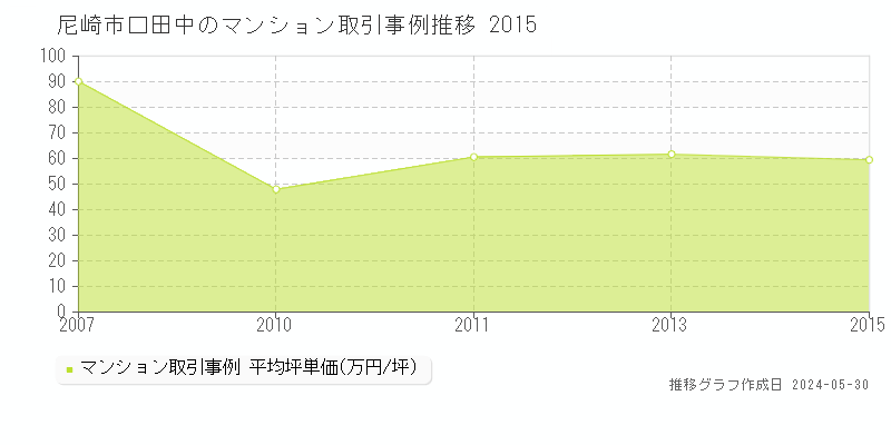 尼崎市口田中のマンション価格推移グラフ 