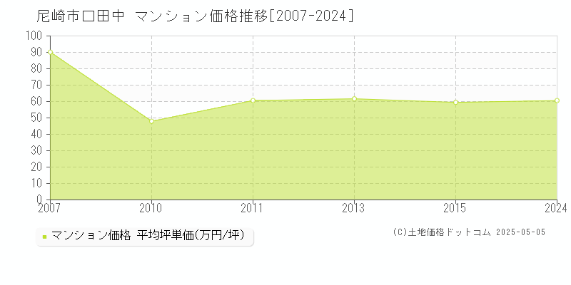 口田中(尼崎市)のマンション価格推移グラフ(坪単価)[2007-2024年]
