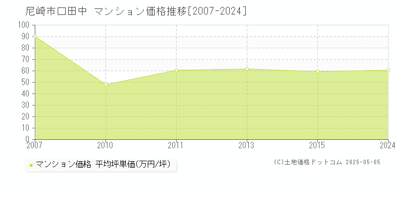 尼崎市口田中のマンション価格推移グラフ 