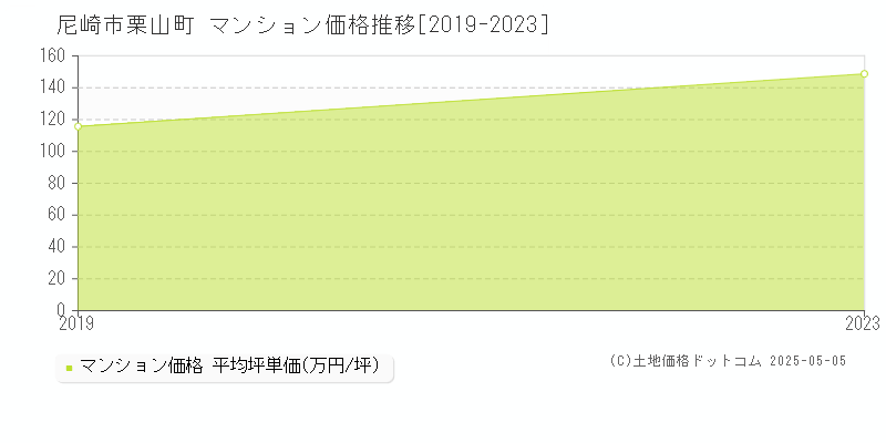 栗山町(尼崎市)のマンション価格推移グラフ(坪単価)[2019-2023年]