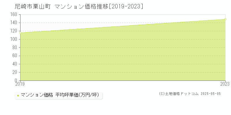 尼崎市栗山町のマンション価格推移グラフ 