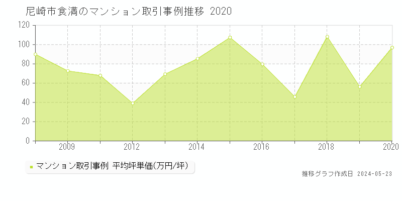 尼崎市食満のマンション価格推移グラフ 