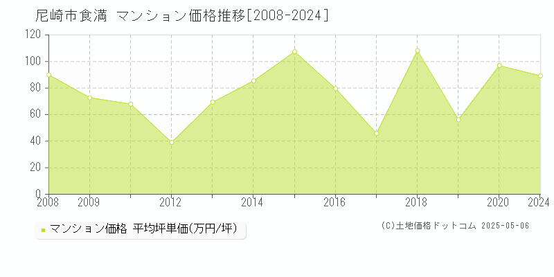 食満(尼崎市)のマンション価格推移グラフ(坪単価)[2008-2024年]