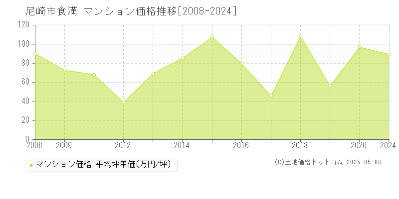 尼崎市食満のマンション価格推移グラフ 