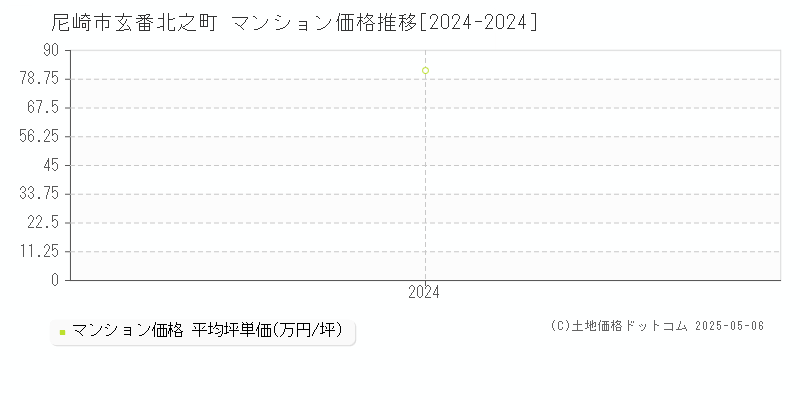 玄番北之町(尼崎市)のマンション価格推移グラフ(坪単価)[2024-2024年]