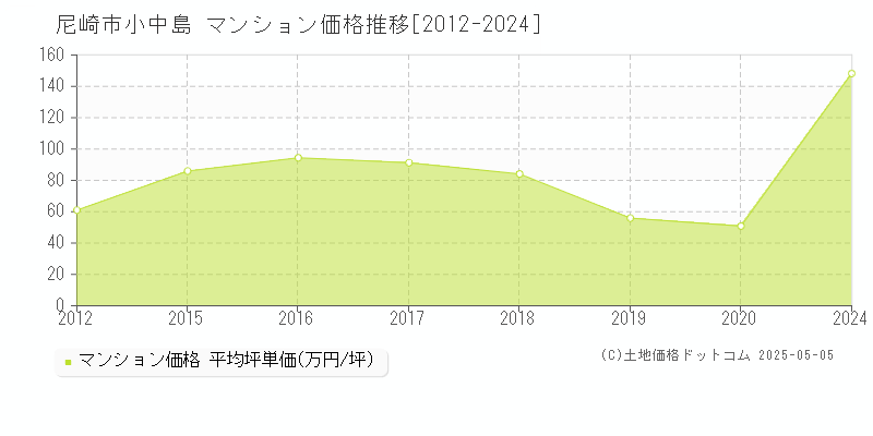小中島(尼崎市)のマンション価格推移グラフ(坪単価)[2012-2024年]