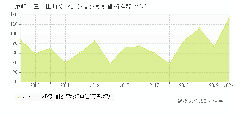 尼崎市三反田町のマンション価格推移グラフ 