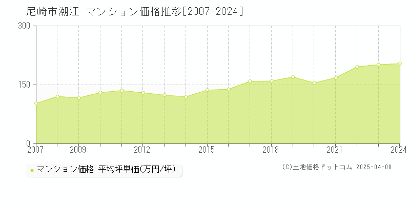 尼崎市潮江のマンション価格推移グラフ 