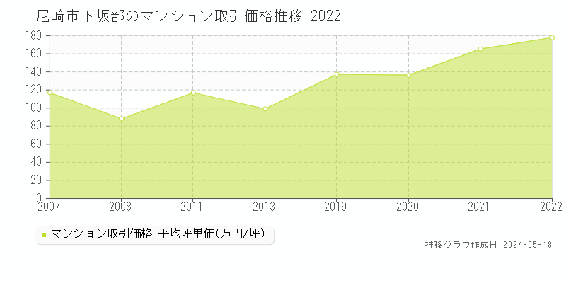尼崎市下坂部のマンション価格推移グラフ 