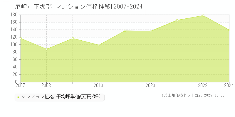 下坂部(尼崎市)のマンション価格推移グラフ(坪単価)[2007-2024年]
