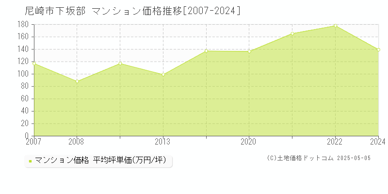 尼崎市下坂部のマンション価格推移グラフ 