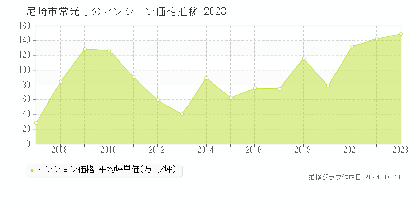 尼崎市常光寺のマンション価格推移グラフ 