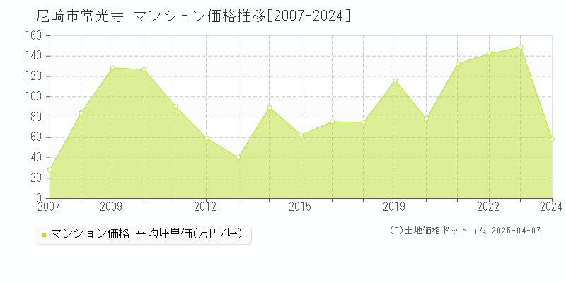 尼崎市常光寺のマンション価格推移グラフ 