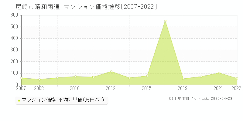 尼崎市昭和南通のマンション取引事例推移グラフ 