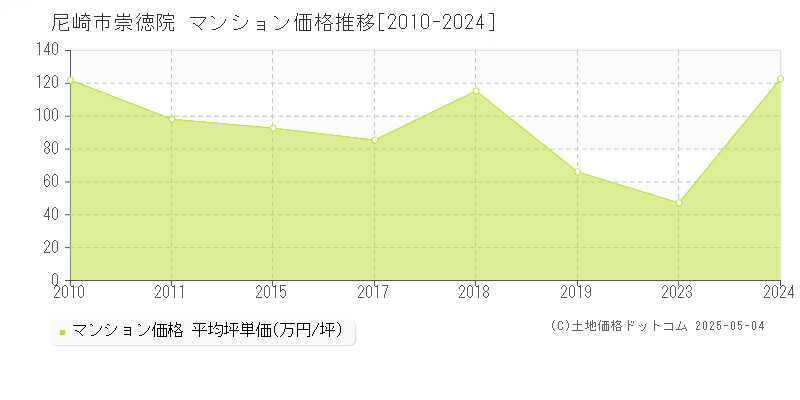崇徳院(尼崎市)のマンション価格推移グラフ(坪単価)[2010-2024年]