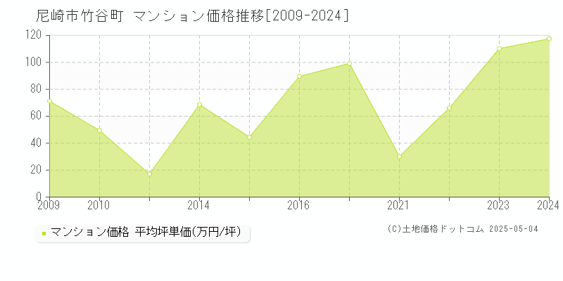竹谷町(尼崎市)のマンション価格推移グラフ(坪単価)[2009-2024年]