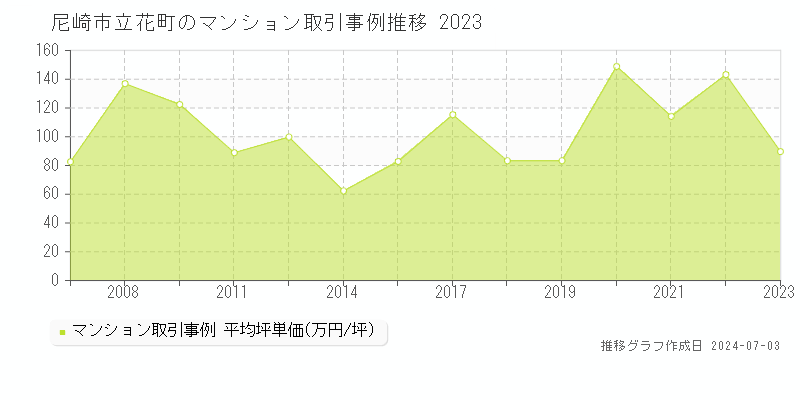 尼崎市立花町のマンション価格推移グラフ 