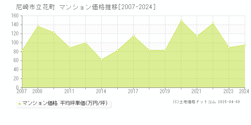 尼崎市立花町のマンション価格推移グラフ 