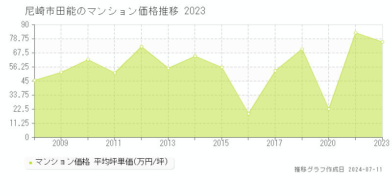 尼崎市田能のマンション価格推移グラフ 