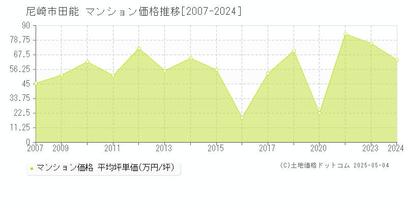 田能(尼崎市)のマンション価格推移グラフ(坪単価)[2007-2024年]