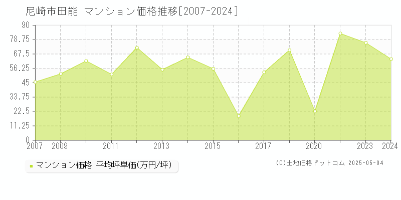 尼崎市田能のマンション価格推移グラフ 