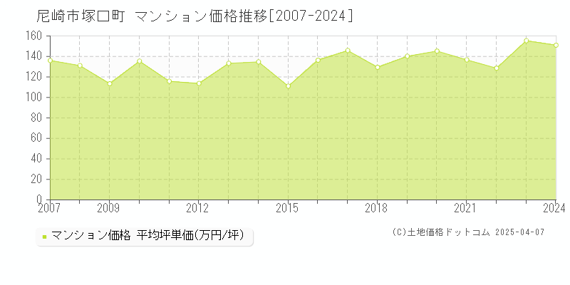 尼崎市塚口町のマンション価格推移グラフ 