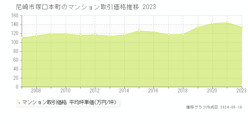 尼崎市塚口本町のマンション価格推移グラフ 