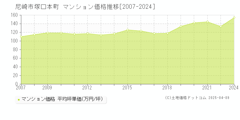 尼崎市塚口本町のマンション価格推移グラフ 