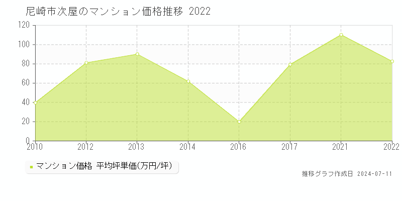 尼崎市次屋のマンション価格推移グラフ 