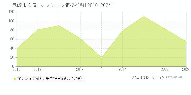 次屋(尼崎市)のマンション価格推移グラフ(坪単価)[2010-2024年]