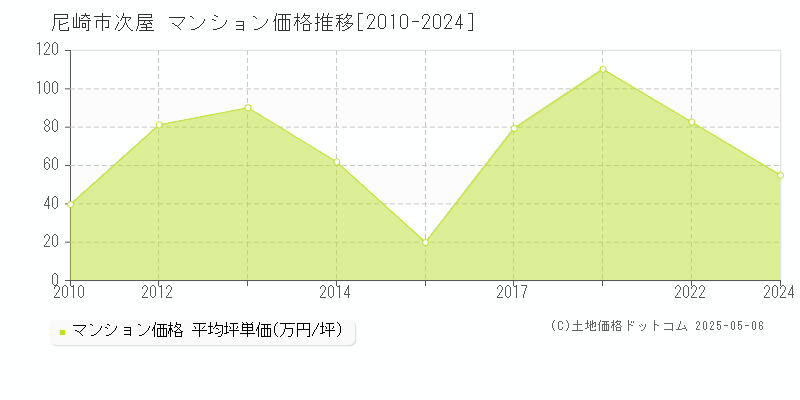 尼崎市次屋のマンション価格推移グラフ 