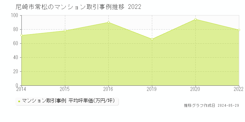 尼崎市常松のマンション価格推移グラフ 