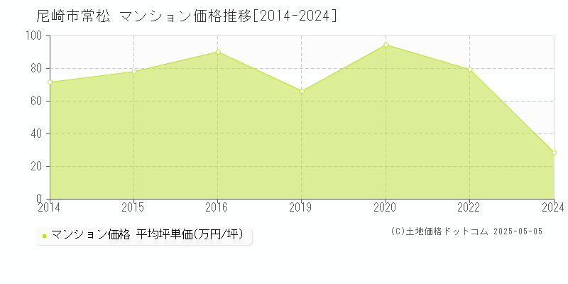 常松(尼崎市)のマンション価格推移グラフ(坪単価)[2014-2024年]