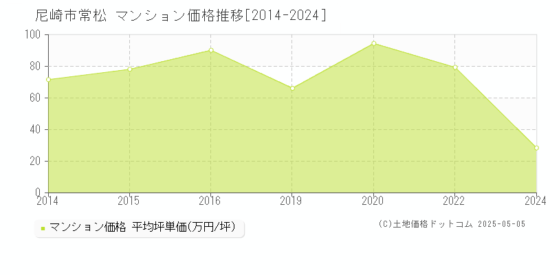 尼崎市常松のマンション価格推移グラフ 